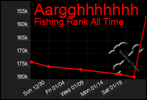 Total Graph of Aargghhhhhhh