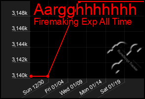 Total Graph of Aargghhhhhhh