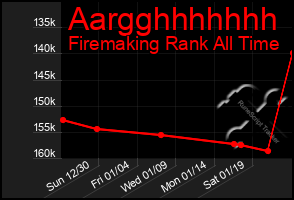 Total Graph of Aargghhhhhhh