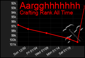 Total Graph of Aargghhhhhhh