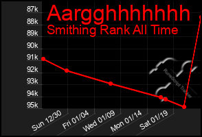 Total Graph of Aargghhhhhhh