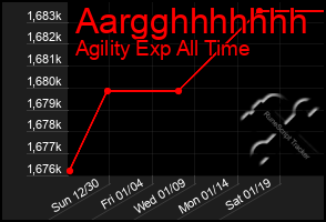 Total Graph of Aargghhhhhhh