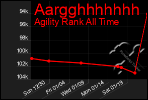 Total Graph of Aargghhhhhhh