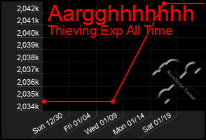 Total Graph of Aargghhhhhhh