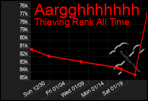 Total Graph of Aargghhhhhhh