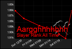 Total Graph of Aargghhhhhhh