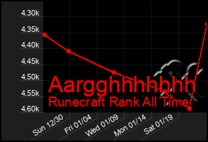 Total Graph of Aargghhhhhhh