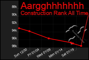 Total Graph of Aargghhhhhhh