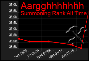 Total Graph of Aargghhhhhhh