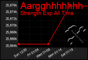 Total Graph of Aargghhhhhhh