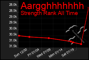 Total Graph of Aargghhhhhhh