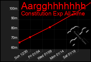 Total Graph of Aargghhhhhhh