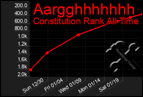 Total Graph of Aargghhhhhhh