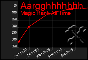 Total Graph of Aargghhhhhhh