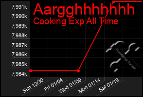 Total Graph of Aargghhhhhhh