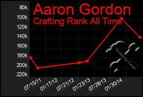 Total Graph of Aaron Gordon