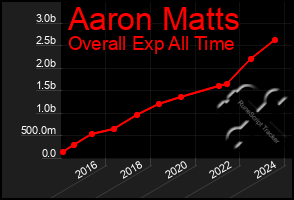 Total Graph of Aaron Matts