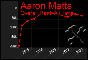 Total Graph of Aaron Matts