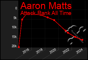 Total Graph of Aaron Matts