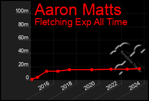 Total Graph of Aaron Matts