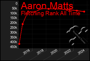 Total Graph of Aaron Matts