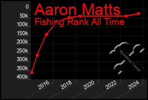 Total Graph of Aaron Matts