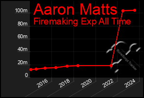 Total Graph of Aaron Matts