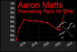 Total Graph of Aaron Matts