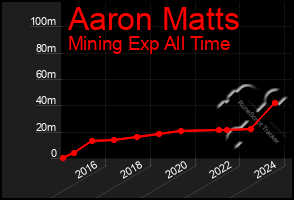 Total Graph of Aaron Matts