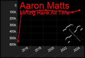 Total Graph of Aaron Matts