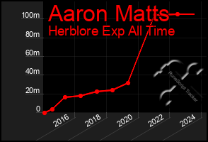 Total Graph of Aaron Matts