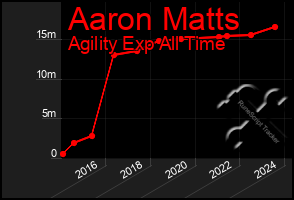 Total Graph of Aaron Matts