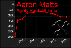 Total Graph of Aaron Matts