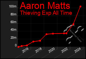 Total Graph of Aaron Matts