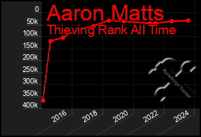 Total Graph of Aaron Matts