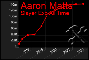 Total Graph of Aaron Matts