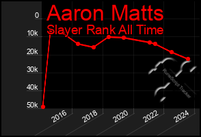 Total Graph of Aaron Matts