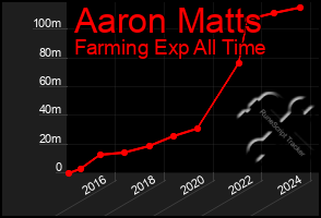 Total Graph of Aaron Matts