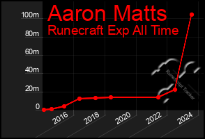 Total Graph of Aaron Matts