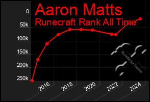 Total Graph of Aaron Matts