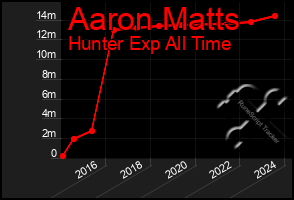 Total Graph of Aaron Matts