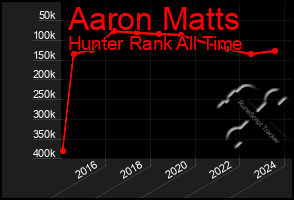 Total Graph of Aaron Matts