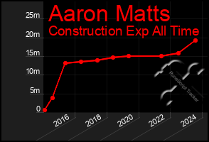 Total Graph of Aaron Matts