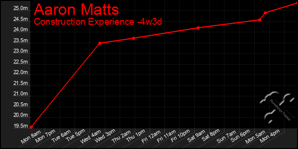 Last 31 Days Graph of Aaron Matts