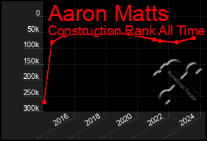 Total Graph of Aaron Matts