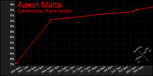 Last 31 Days Graph of Aaron Matts