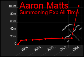 Total Graph of Aaron Matts