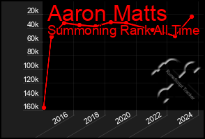 Total Graph of Aaron Matts