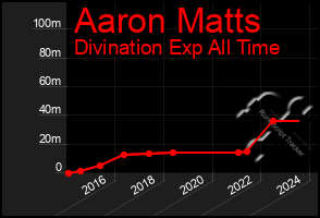 Total Graph of Aaron Matts