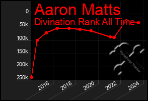 Total Graph of Aaron Matts